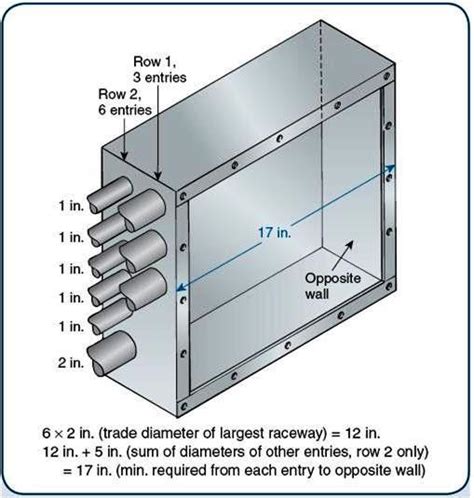 pull box standard sizes